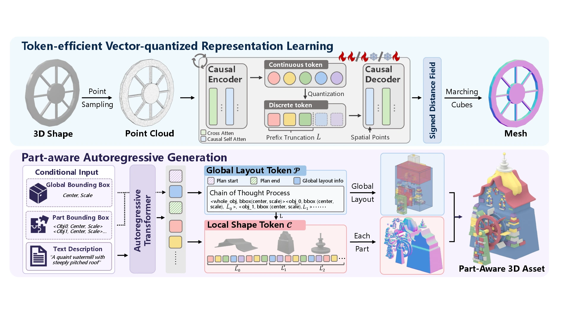 MegaParts method diagram showing token-efficient vector-quantized representation learning and part-aware autoregressive generation