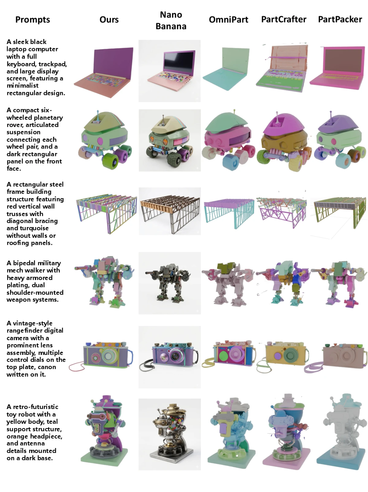 Text-conditioned generation comparison between MegaParts and four baseline systems