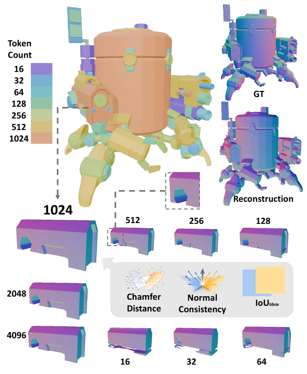 Generated robot with its parts colored by token count and reconstructions at different token budgets